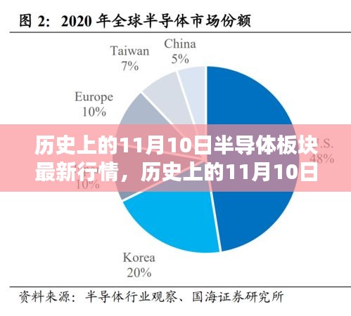 歷史上的11月10日半導體板塊行情深度解析與最新概覽