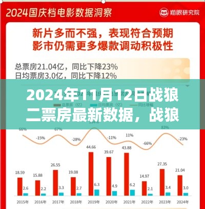 戰(zhàn)狼二深度解析，票房數(shù)據(jù)與用戶體驗洞察（2024年11月12日最新數(shù)據(jù)）