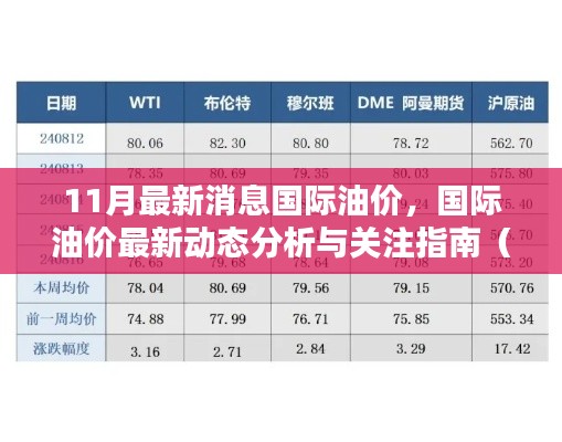 國際油價最新動態(tài)分析與關注指南，11月最新消息，適合初學者及進階用戶