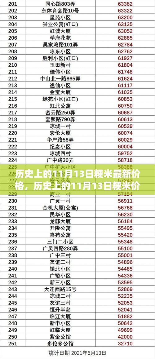 歷史上的11月13日粳米價格演變及市場分析，最新價格與市場趨勢探討