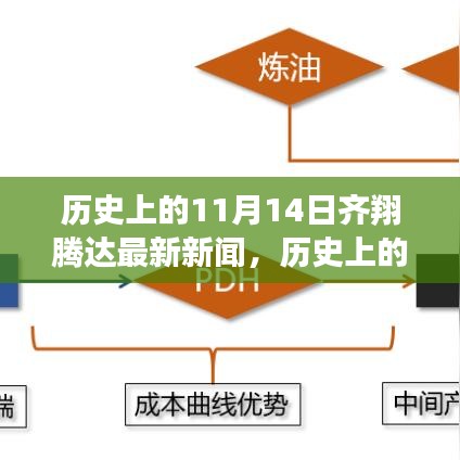 歷史上的11月14日齊翔騰達(dá)最新新聞及其產(chǎn)品深度評(píng)測(cè)發(fā)布