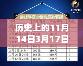 歷史上的油價調整揭秘，從1月3月油價調整最新消息看油價背后的故事變遷