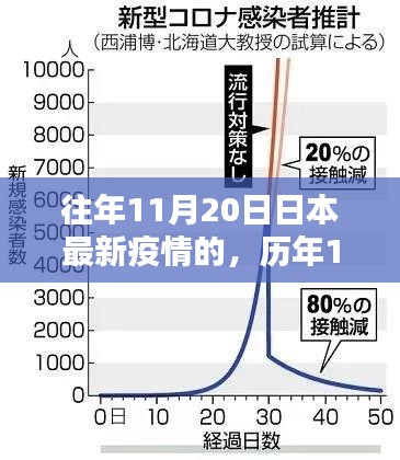 歷年11月20日深度解析，日本疫情最新動態(tài)與歷年對比