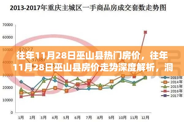 往年11月28日巫山縣房?jī)r(jià)走勢(shì)深度解析，熱門區(qū)域房?jī)r(jià)變遷洞悉與深度探討