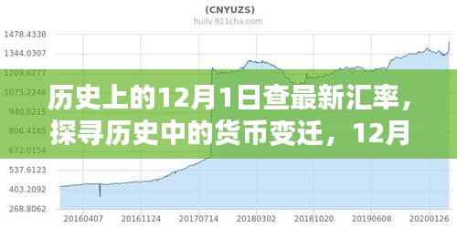 探尋貨幣變遷，歷史上的匯率演變與影響分析——以12月1日為觀察點