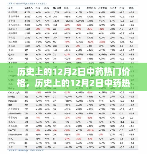 揭秘歷史上12月2日中藥熱門(mén)價(jià)格走勢(shì)