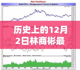 林商彬深度解析黃金走勢，歷史回顧與最新預測（12月2日分析）