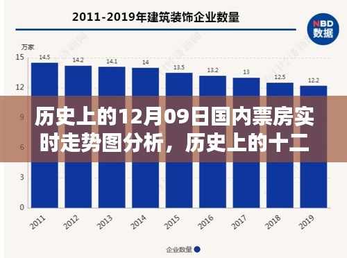 歷史上的十二月九日國(guó)內(nèi)票房走勢(shì)深度解析與實(shí)時(shí)走勢(shì)圖分析