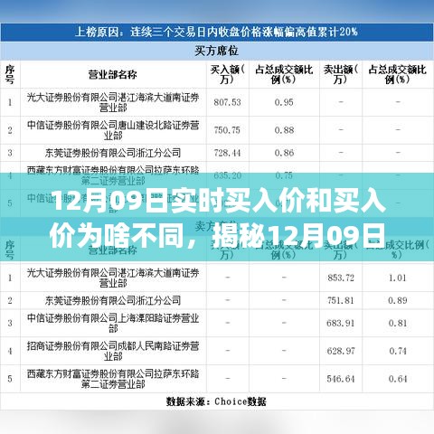 揭秘12月09日股市交易內(nèi)幕，實時買入價與報價差異之謎探究。