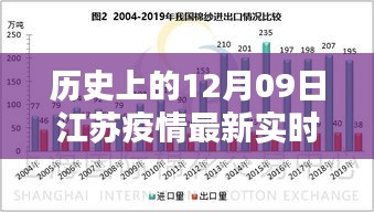 歷史上的12月09日江蘇疫情最新實時統(tǒng)計，全面分析與深度評測報告