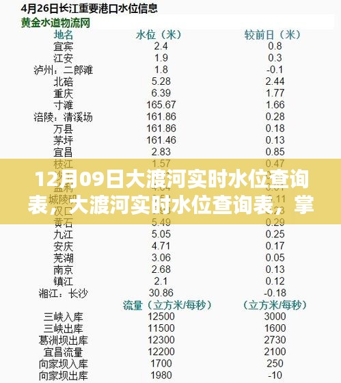 12月09日大渡河實(shí)時(shí)水位查詢表，最新動(dòng)態(tài)掌握，安全無(wú)憂