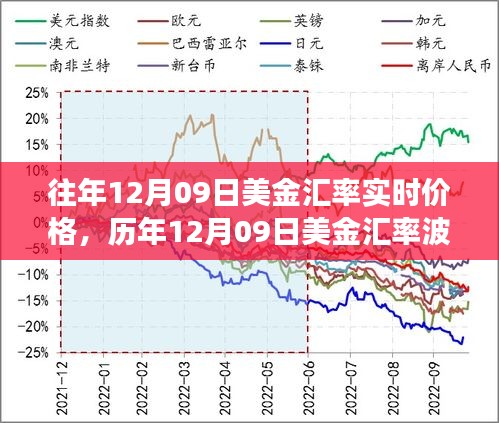 探尋美金匯率背后的故事，歷年12月09日的波動(dòng)與影響分析