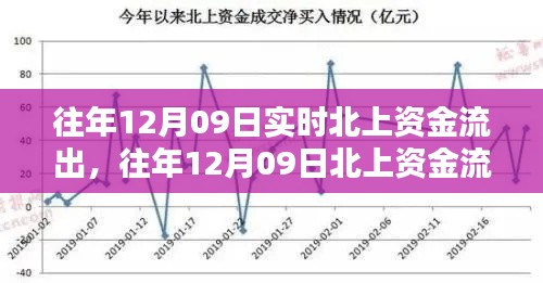 往年12月09日北上資金流出深度解析，流出原因及影響探討