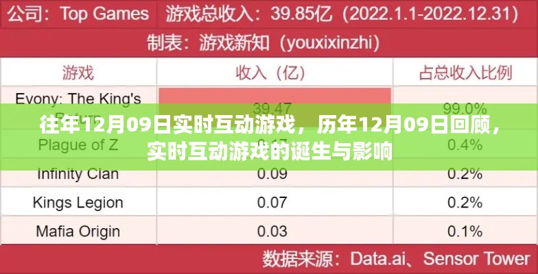 歷年回顧與前瞻，實(shí)時(shí)互動(dòng)游戲的誕生、影響及特殊日期回顧——以12月09日為例