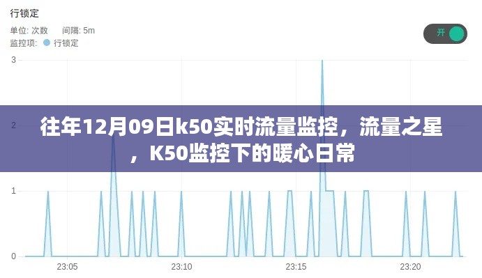 K50實(shí)時(shí)流量監(jiān)控下的暖心日常，流量之星在行動(dòng)