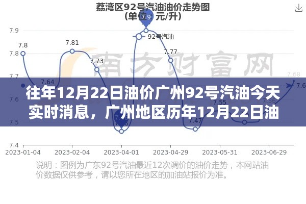 廣州地區(qū)歷年油價(jià)動態(tài)解析，今日（12月22日）92號汽油實(shí)時(shí)消息評測報(bào)告