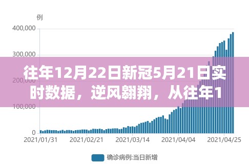 逆風(fēng)翱翔，從往年12月22日至新冠5月21日的實時數(shù)據(jù)之旅