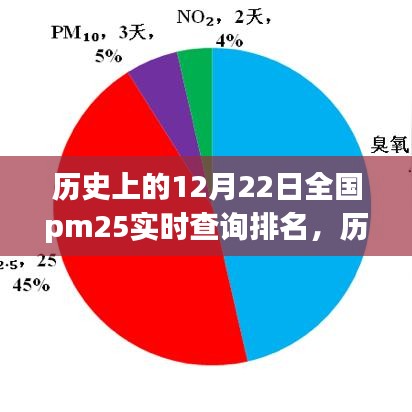 歷史上的12月22日全國(guó)PM2.5實(shí)時(shí)查詢排名深度解析與觀點(diǎn)透視