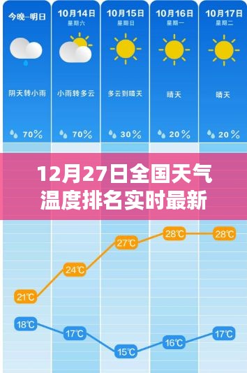 全國(guó)天氣溫度實(shí)時(shí)排名更新，最新報(bào)告揭示12月27日天氣狀況