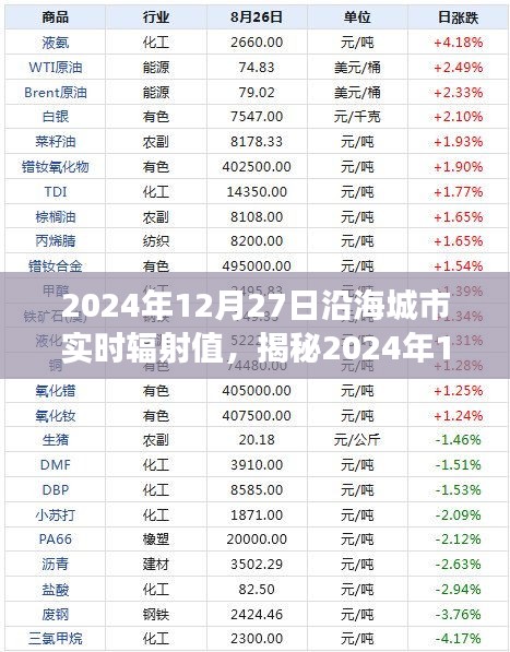 揭秘，2024年12月27日沿海城市輻射值深度解讀與全方位洞察報(bào)告