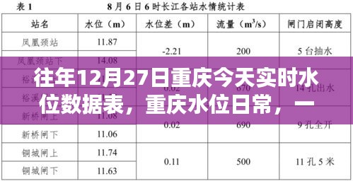 重慶水位實(shí)時(shí)數(shù)據(jù)表，溫馨水上奇遇記的日常記錄