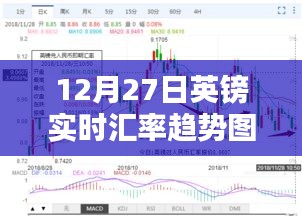 12月27日英鎊匯率動(dòng)態(tài)及趨勢(shì)圖表解析，財(cái)富隨匯率波動(dòng)的深度洞察