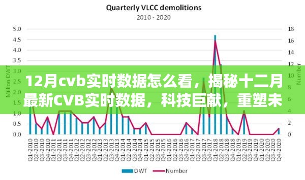 揭秘十二月最新CVB實(shí)時數(shù)據(jù)，科技重塑未來視界，實(shí)時數(shù)據(jù)深度解讀與分析