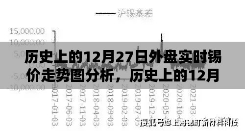 聚焦錫市波動，歷史上的外盤錫價走勢分析——以十二月二十七日為例的實時走勢圖深度解讀