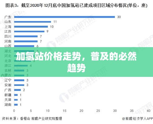 加氫站價格走勢，普及的必然趨勢