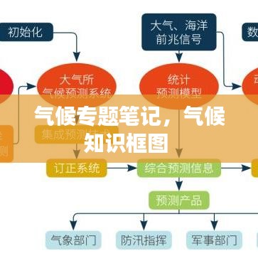 氣候?qū)ｎ}筆記，氣候知識(shí)框圖 