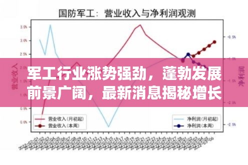 軍工行業(yè)漲勢強勁，蓬勃發(fā)展前景廣闊，最新消息揭秘增長趨勢