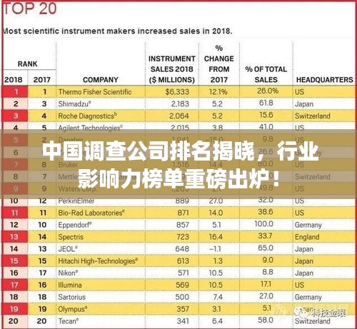 中國調(diào)查公司排名揭曉，行業(yè)影響力榜單重磅出爐！