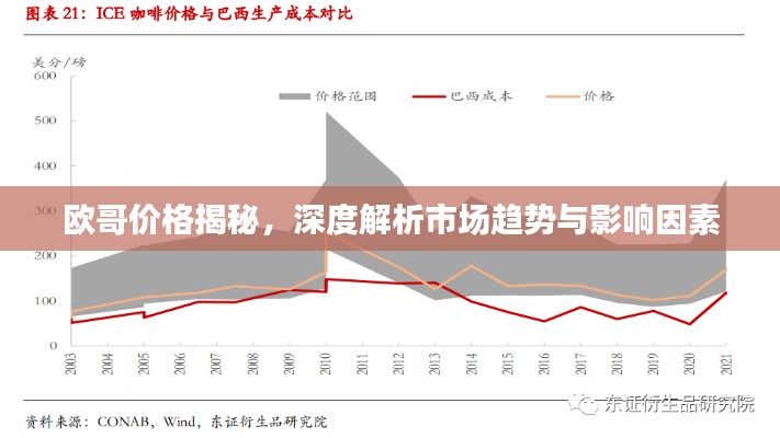 歐哥價格揭秘，深度解析市場趨勢與影響因素