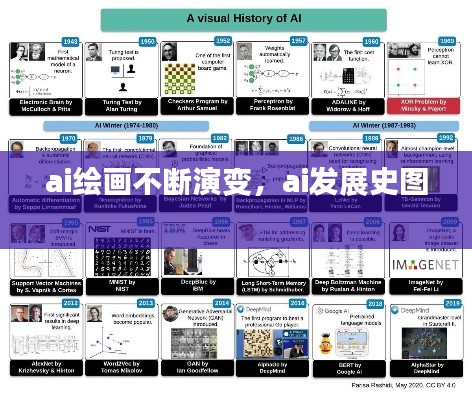 ai繪畫不斷演變，ai發(fā)展史圖 